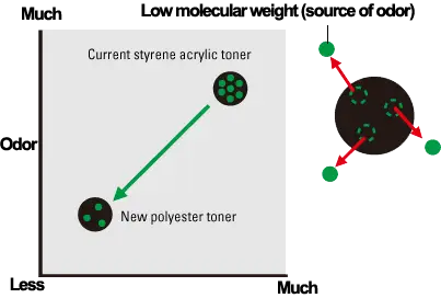 Toner Odor,Kyocera, Environment, MACO - Evansville Blue
