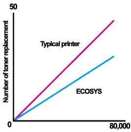 Long Life Technology, Toner Replacement, Kyocera, Environment, MACO - Evansville Blue